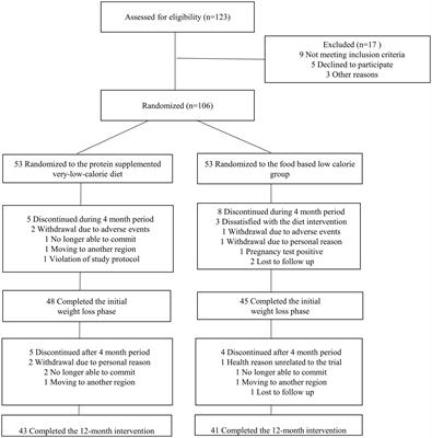 Effectiveness of a protein-supplemented very-low-calorie diet program for weight loss: a randomized controlled trial in South Korea